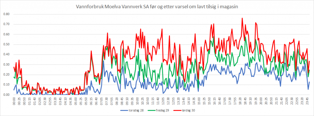 %Vannverket Advarsel! Alle abonnenter på spare på vannet.